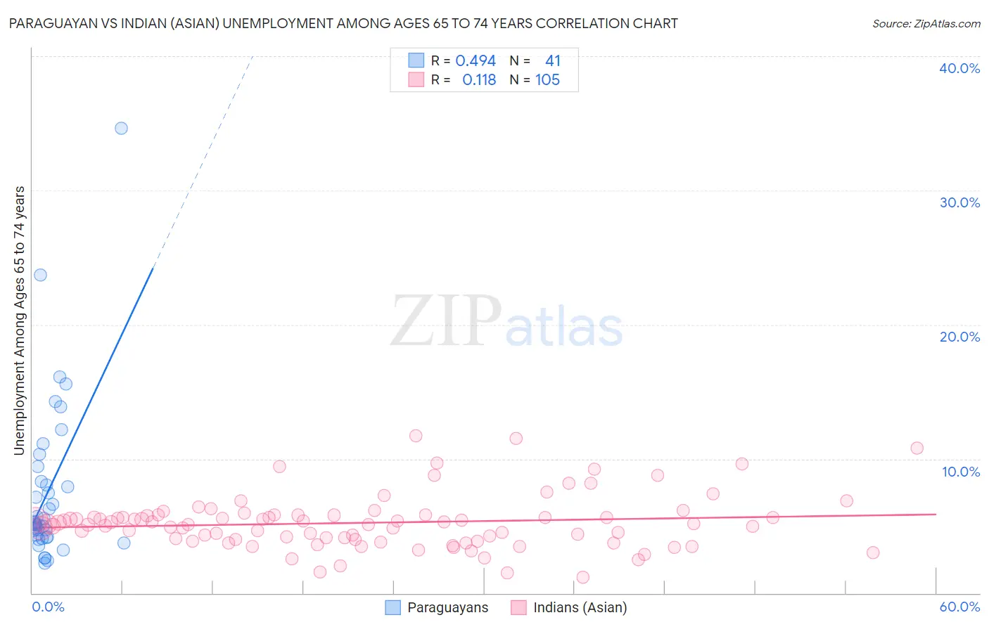 Paraguayan vs Indian (Asian) Unemployment Among Ages 65 to 74 years
