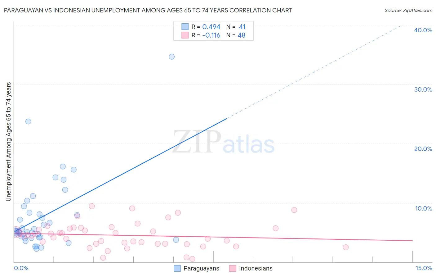 Paraguayan vs Indonesian Unemployment Among Ages 65 to 74 years