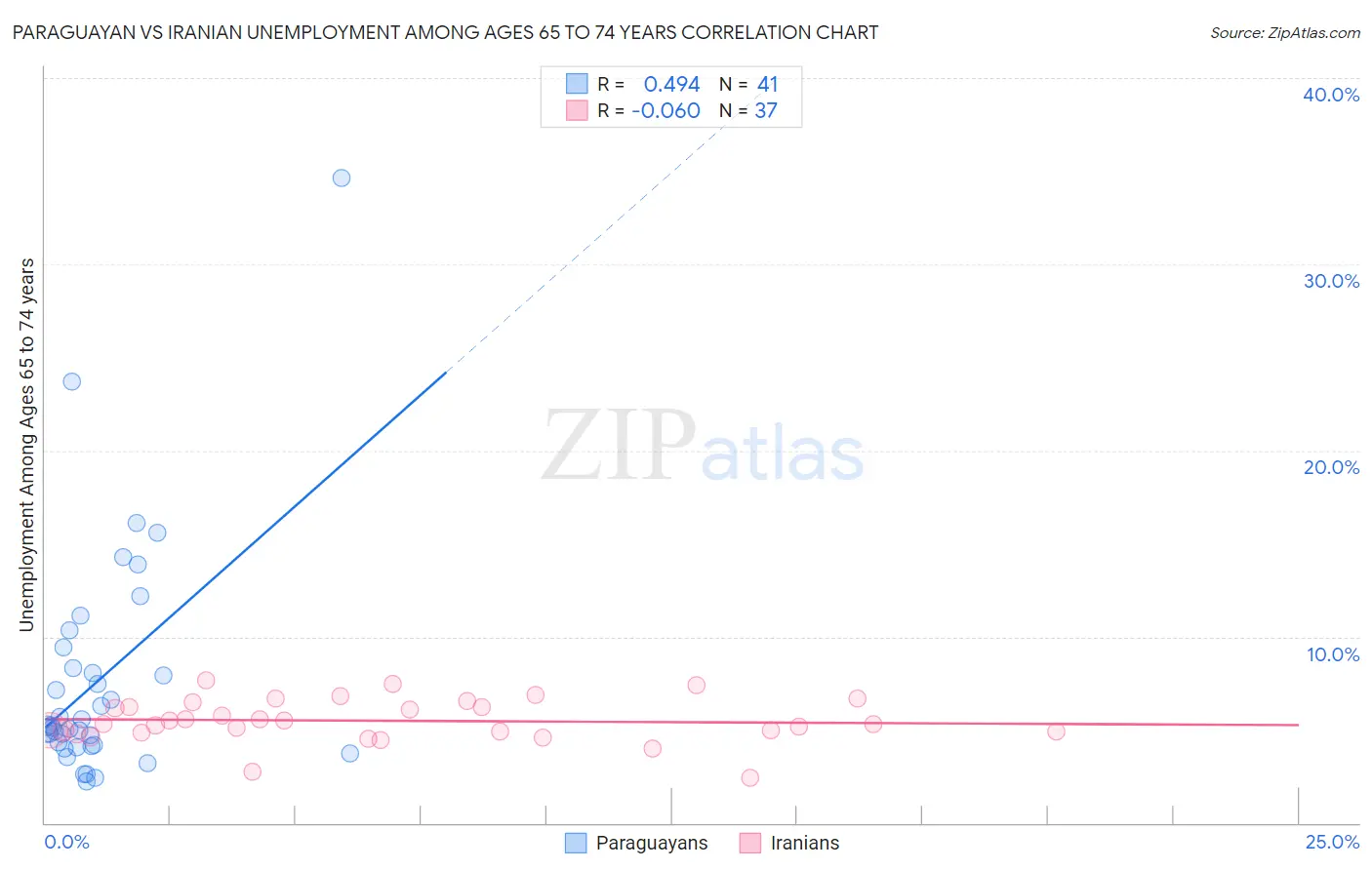Paraguayan vs Iranian Unemployment Among Ages 65 to 74 years
