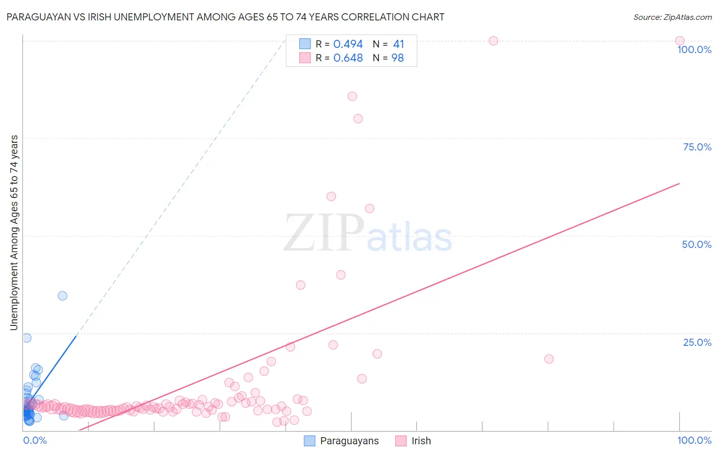 Paraguayan vs Irish Unemployment Among Ages 65 to 74 years