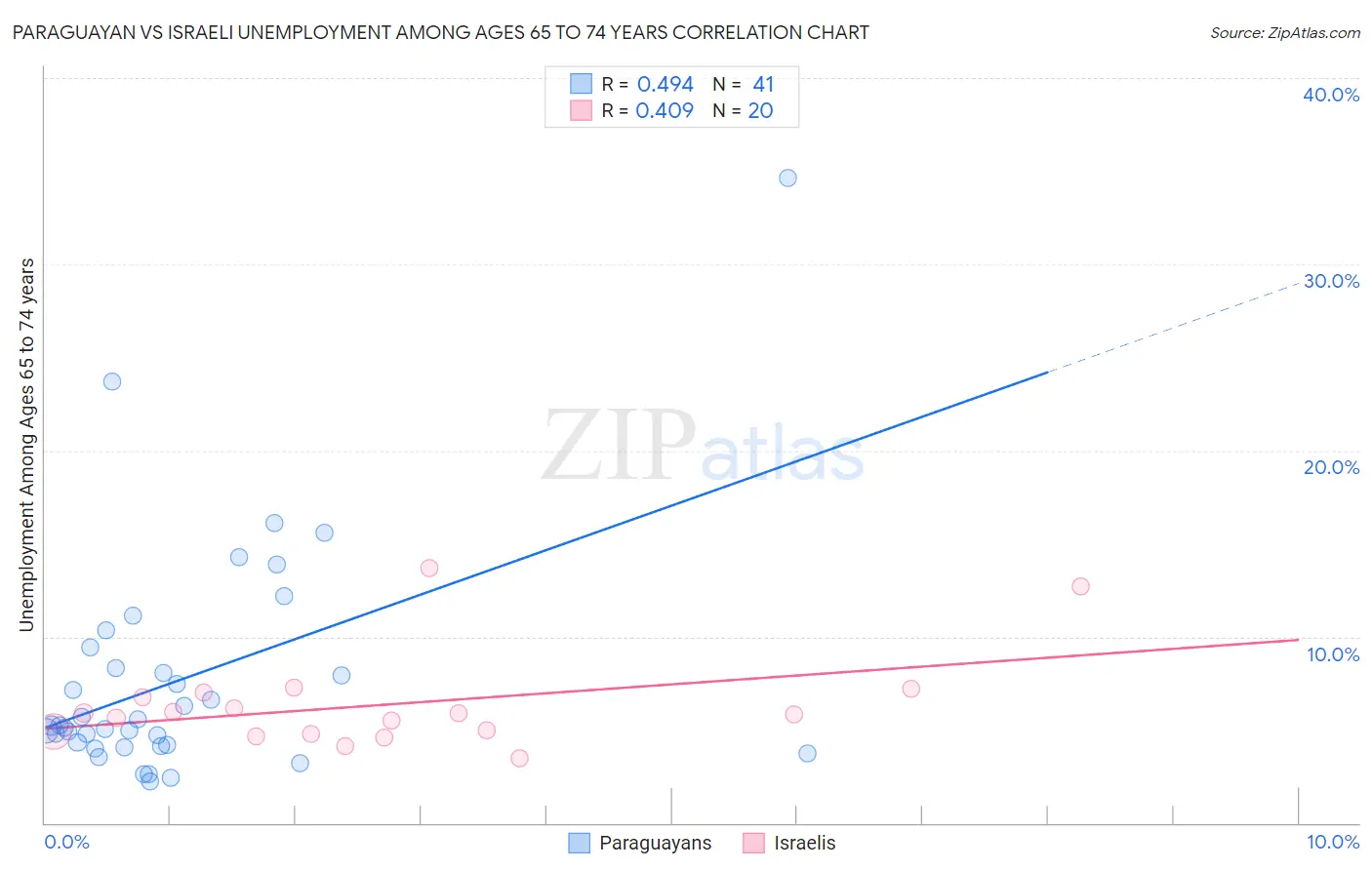 Paraguayan vs Israeli Unemployment Among Ages 65 to 74 years