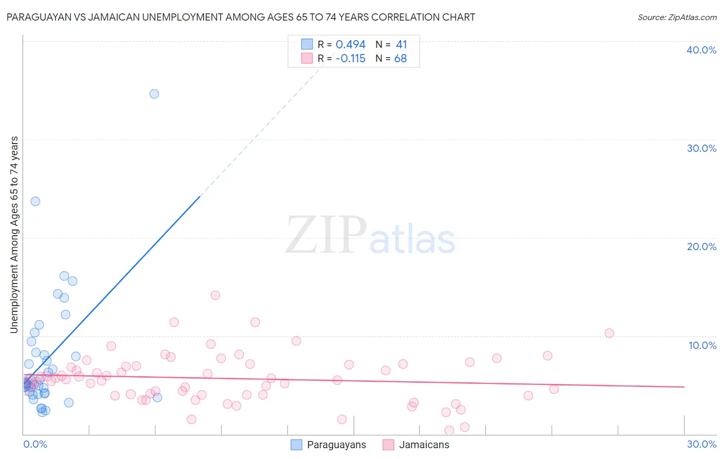 Paraguayan vs Jamaican Unemployment Among Ages 65 to 74 years