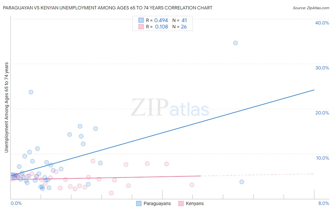 Paraguayan vs Kenyan Unemployment Among Ages 65 to 74 years