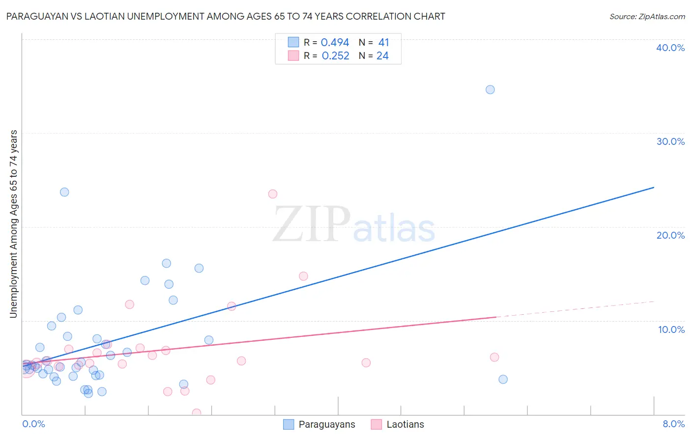 Paraguayan vs Laotian Unemployment Among Ages 65 to 74 years