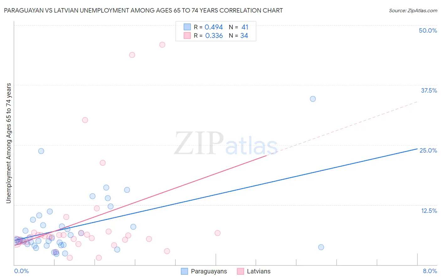 Paraguayan vs Latvian Unemployment Among Ages 65 to 74 years