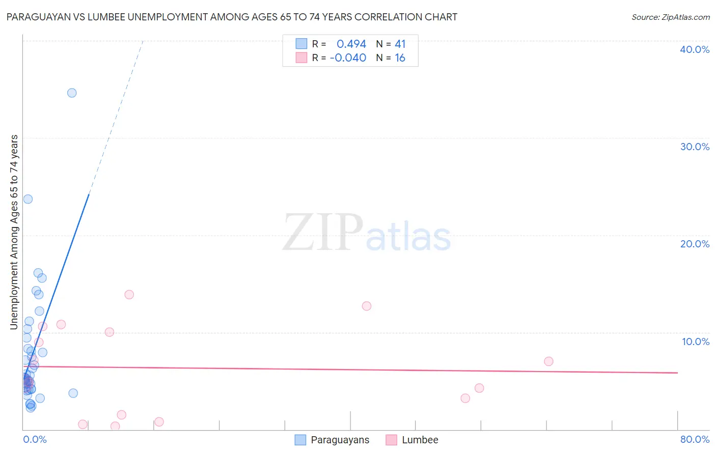 Paraguayan vs Lumbee Unemployment Among Ages 65 to 74 years