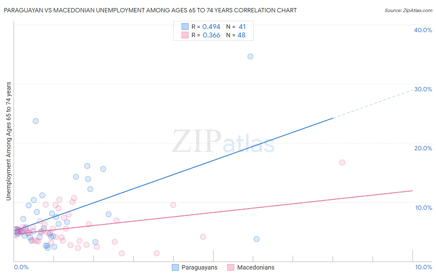 Paraguayan vs Macedonian Unemployment Among Ages 65 to 74 years