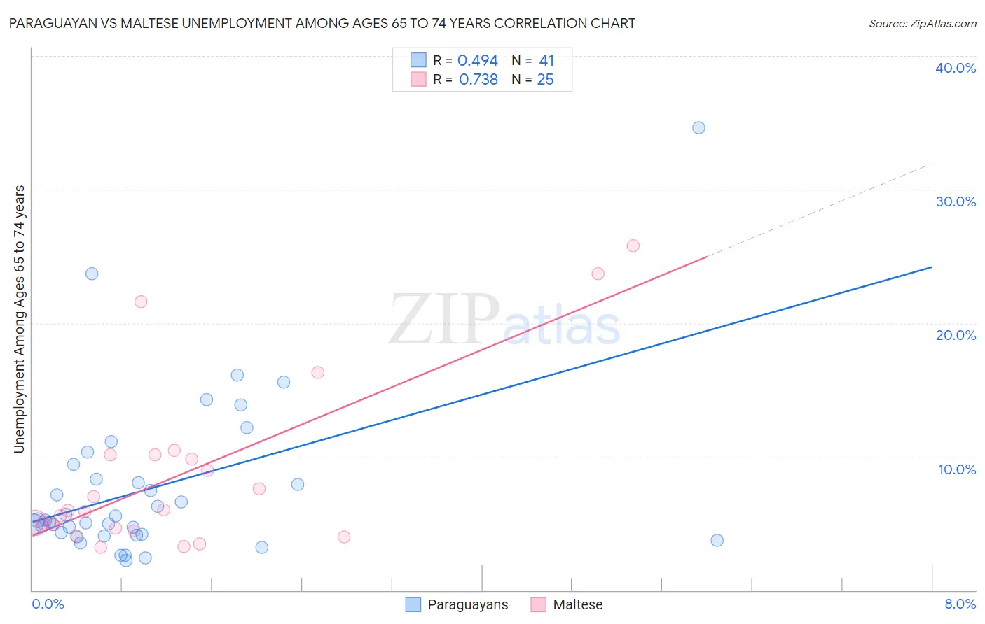 Paraguayan vs Maltese Unemployment Among Ages 65 to 74 years