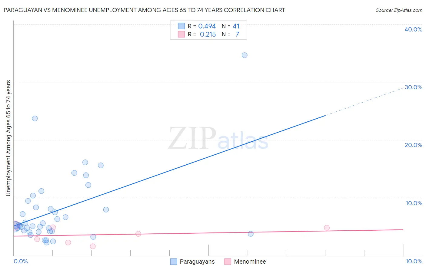 Paraguayan vs Menominee Unemployment Among Ages 65 to 74 years