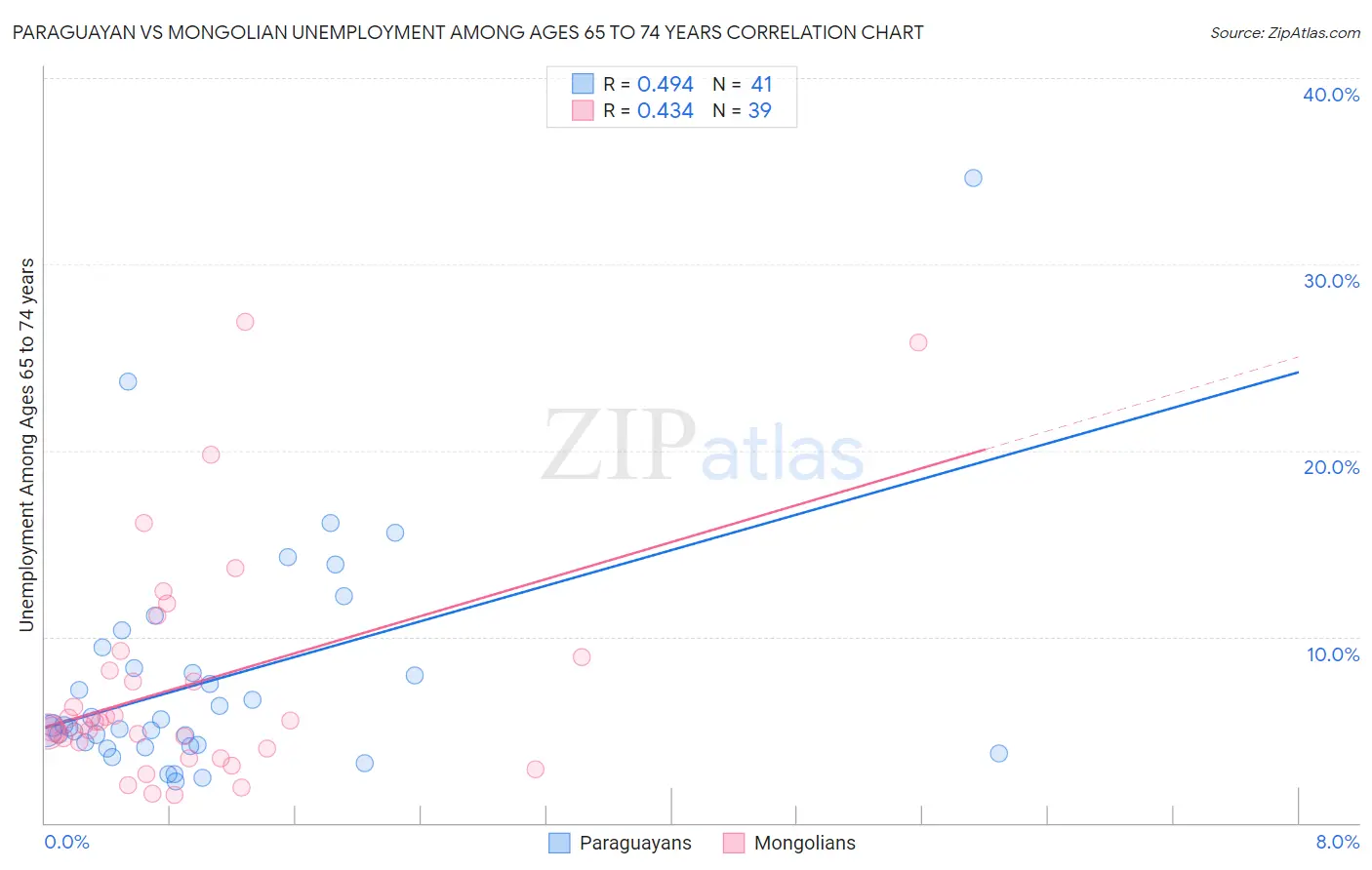 Paraguayan vs Mongolian Unemployment Among Ages 65 to 74 years