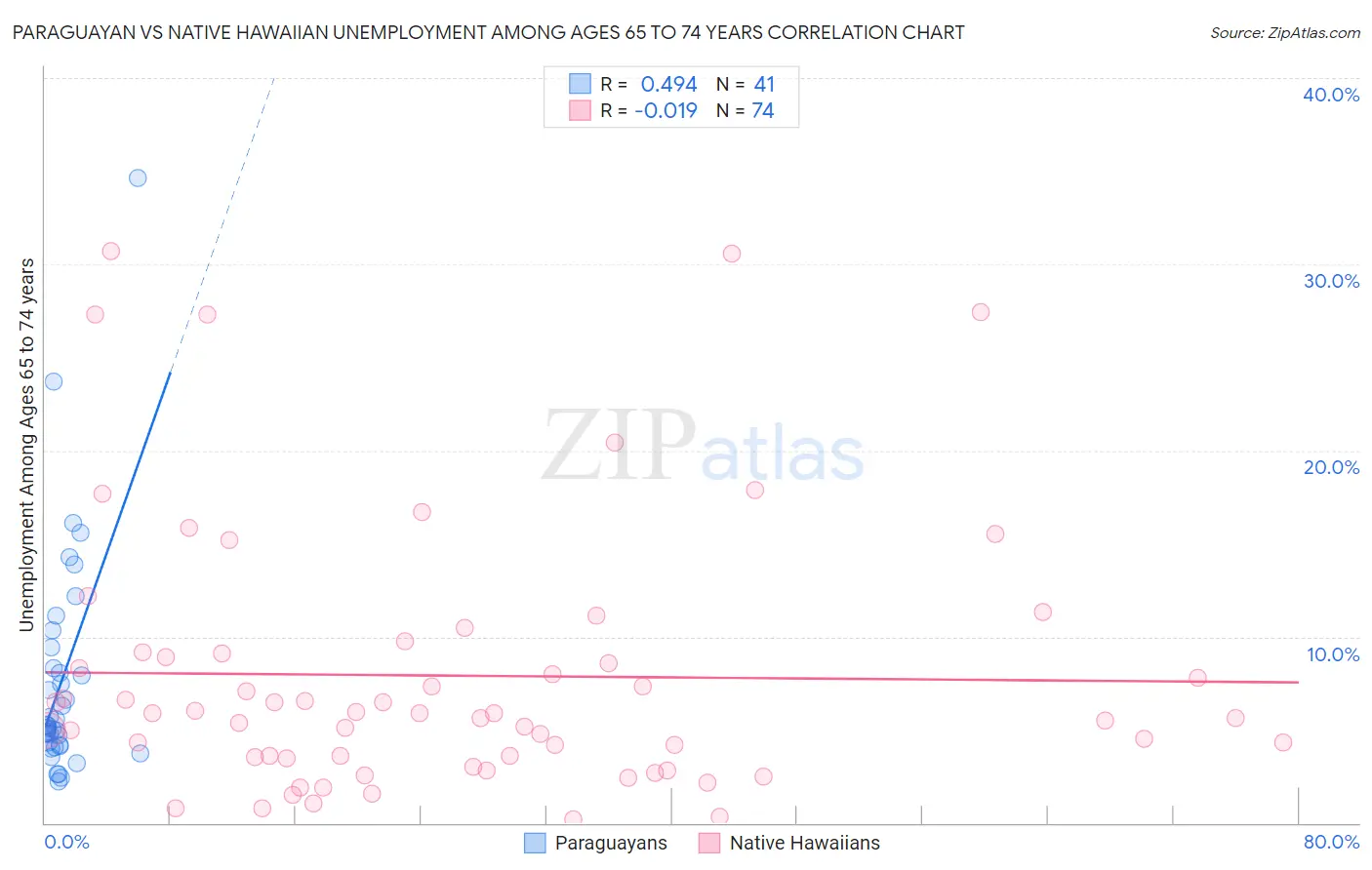 Paraguayan vs Native Hawaiian Unemployment Among Ages 65 to 74 years