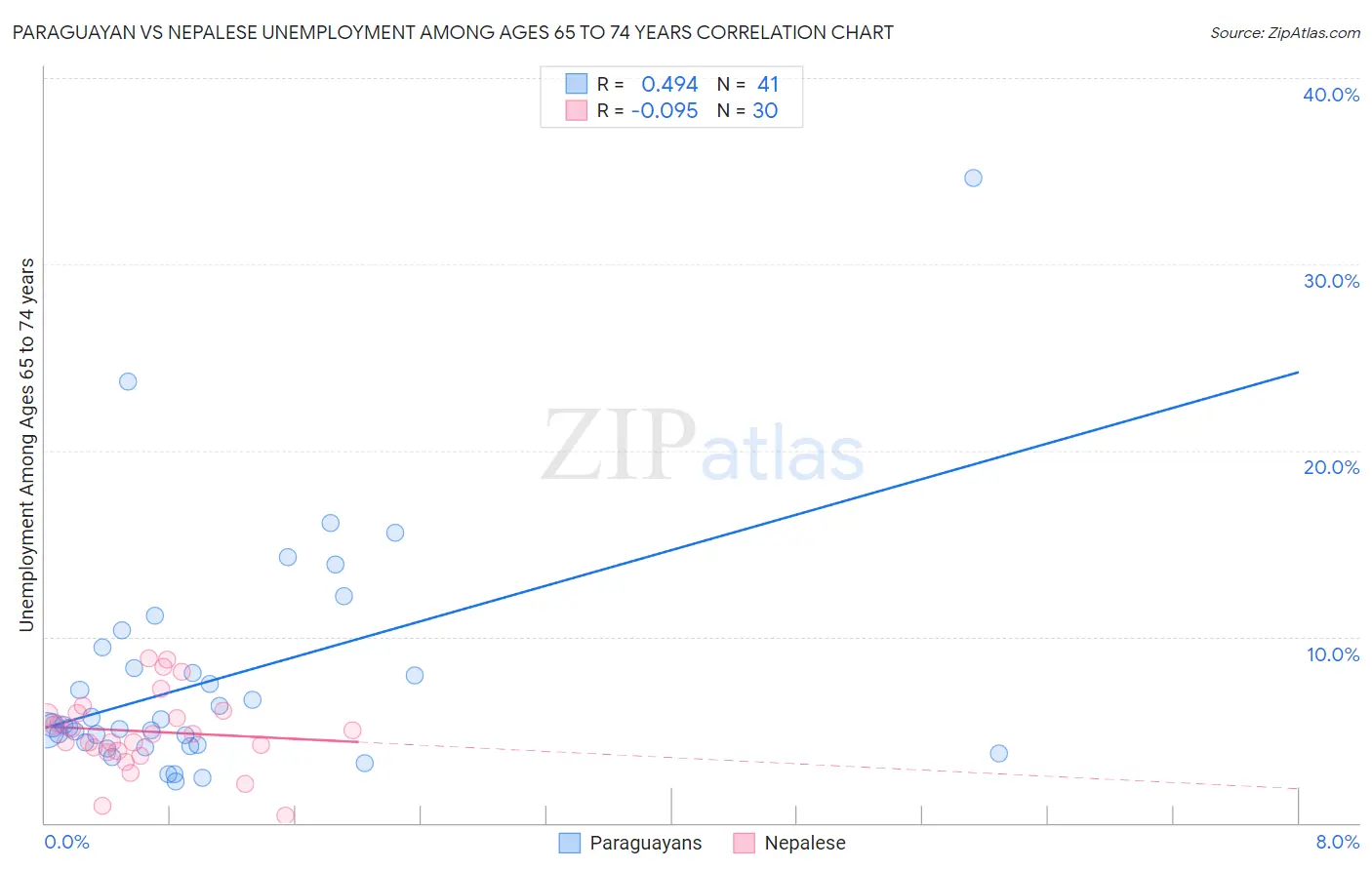 Paraguayan vs Nepalese Unemployment Among Ages 65 to 74 years