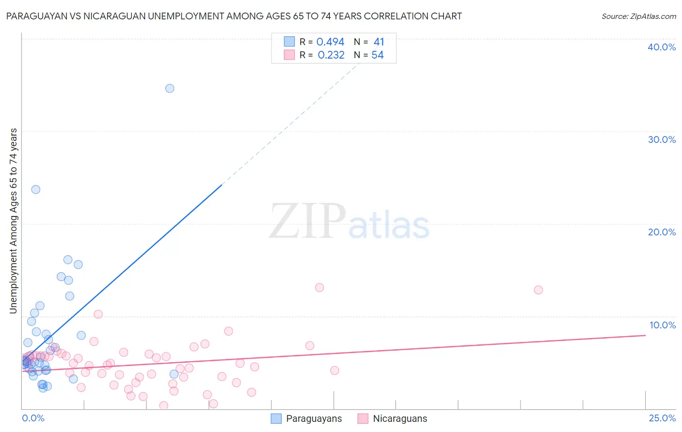 Paraguayan vs Nicaraguan Unemployment Among Ages 65 to 74 years