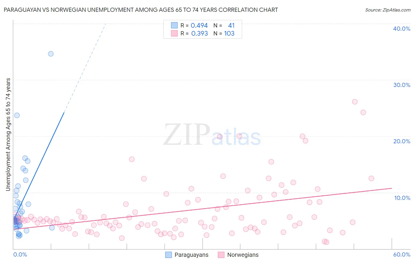 Paraguayan vs Norwegian Unemployment Among Ages 65 to 74 years