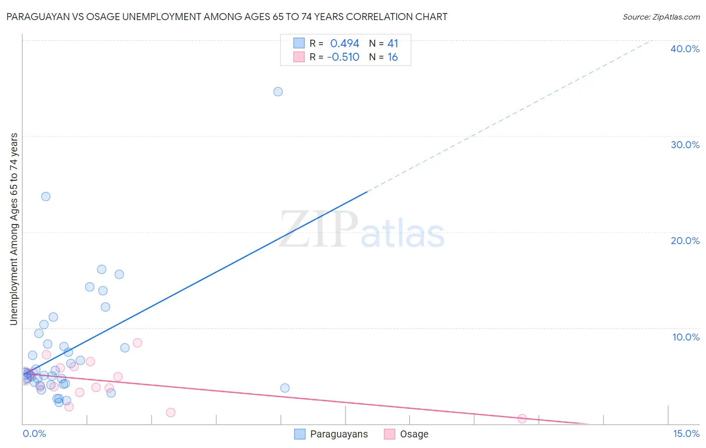 Paraguayan vs Osage Unemployment Among Ages 65 to 74 years