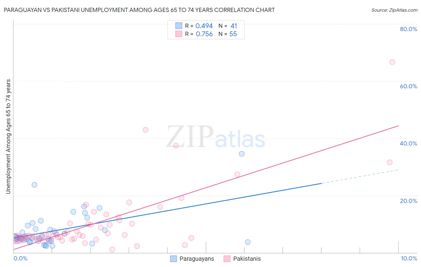 Paraguayan vs Pakistani Unemployment Among Ages 65 to 74 years