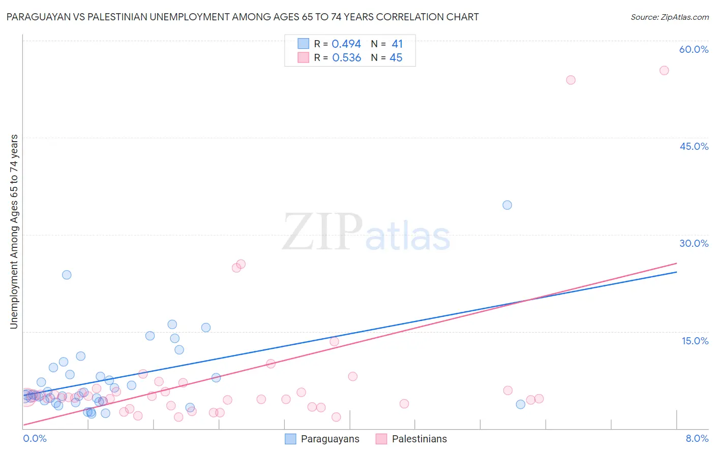 Paraguayan vs Palestinian Unemployment Among Ages 65 to 74 years