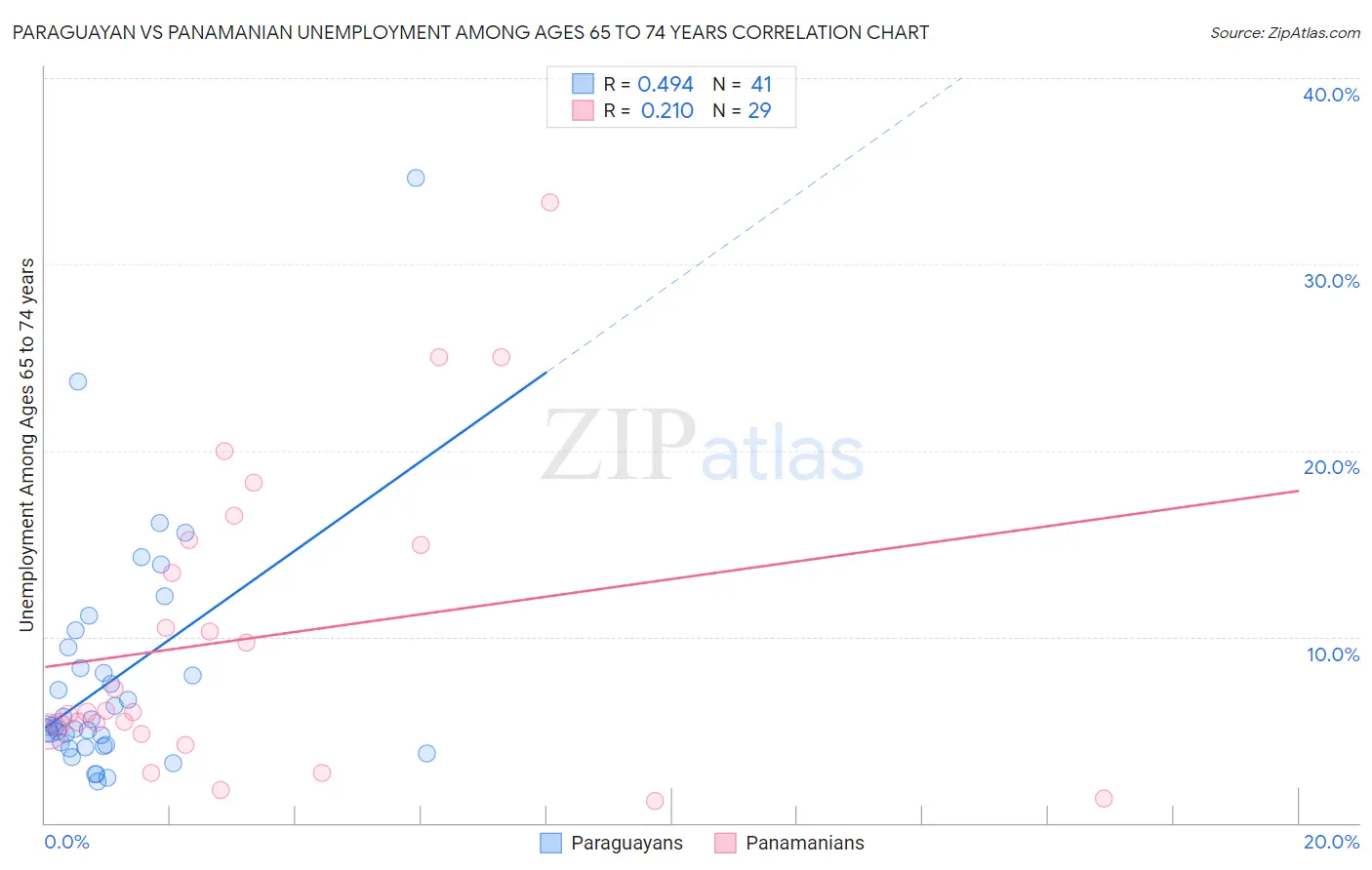 Paraguayan vs Panamanian Unemployment Among Ages 65 to 74 years