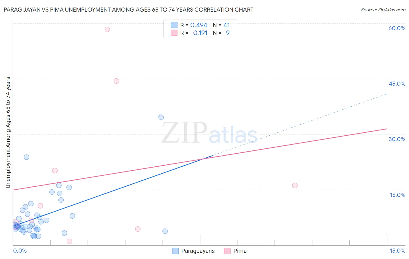 Paraguayan vs Pima Unemployment Among Ages 65 to 74 years
