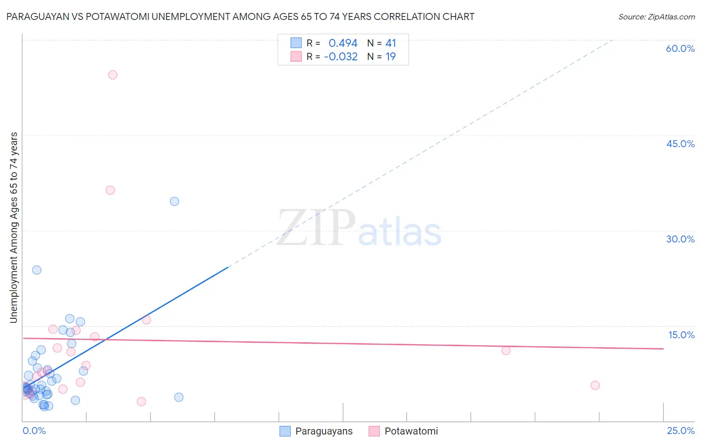 Paraguayan vs Potawatomi Unemployment Among Ages 65 to 74 years