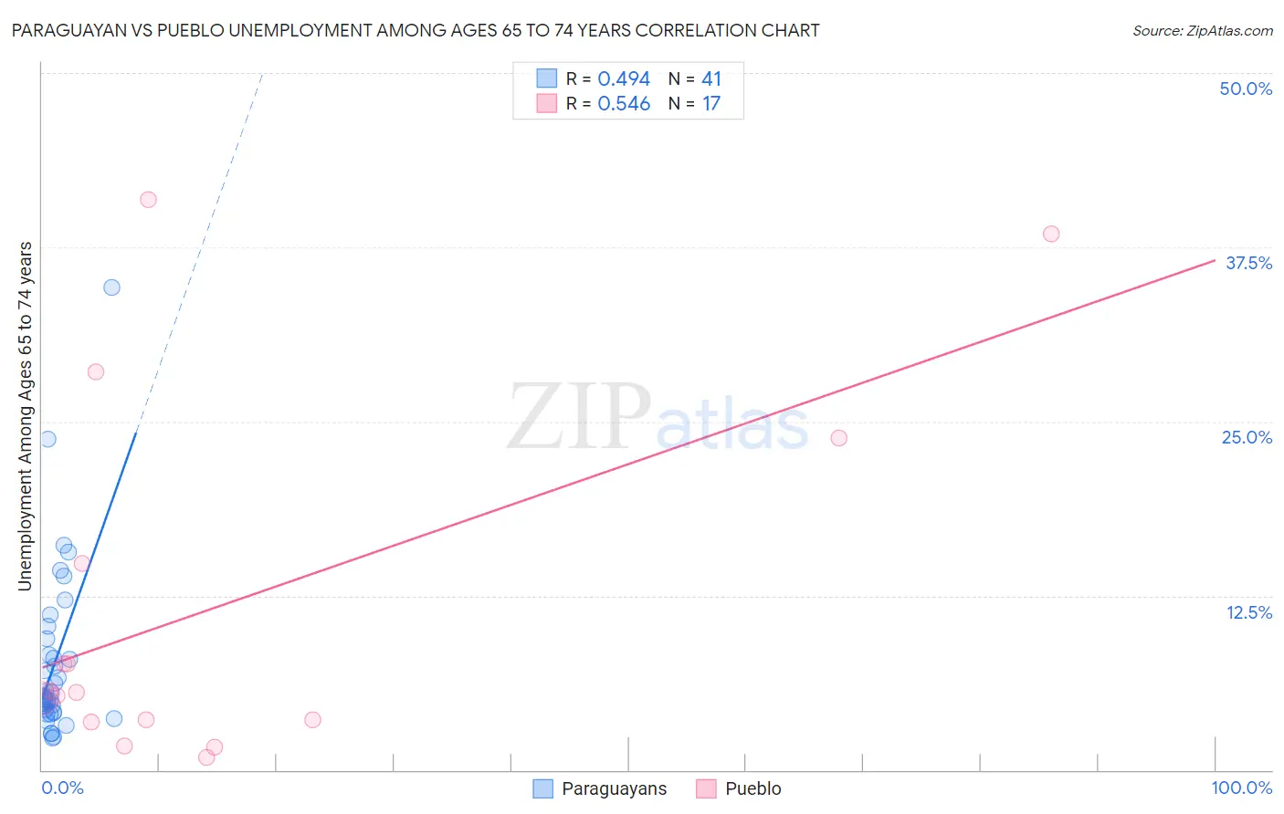 Paraguayan vs Pueblo Unemployment Among Ages 65 to 74 years