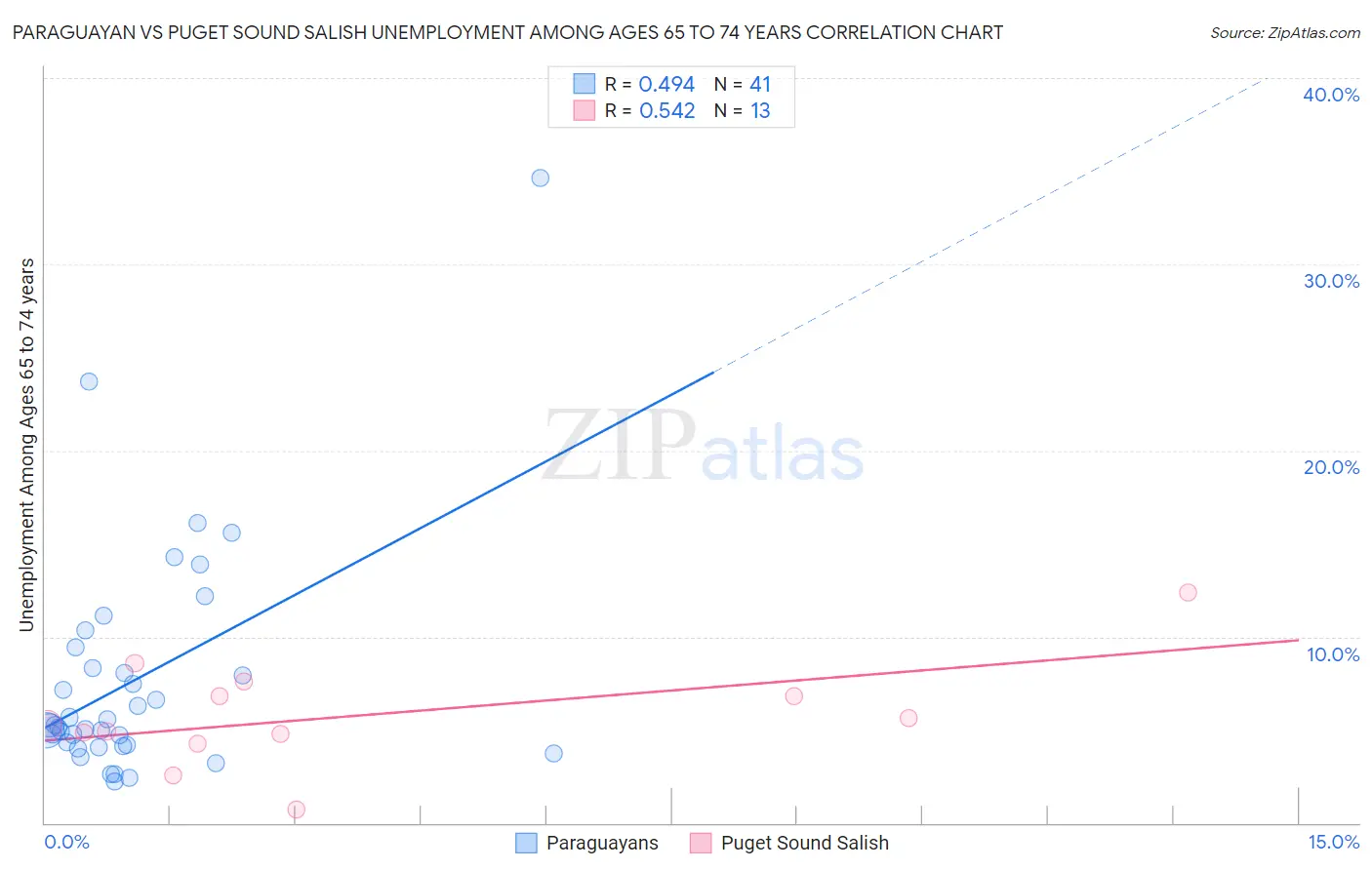 Paraguayan vs Puget Sound Salish Unemployment Among Ages 65 to 74 years