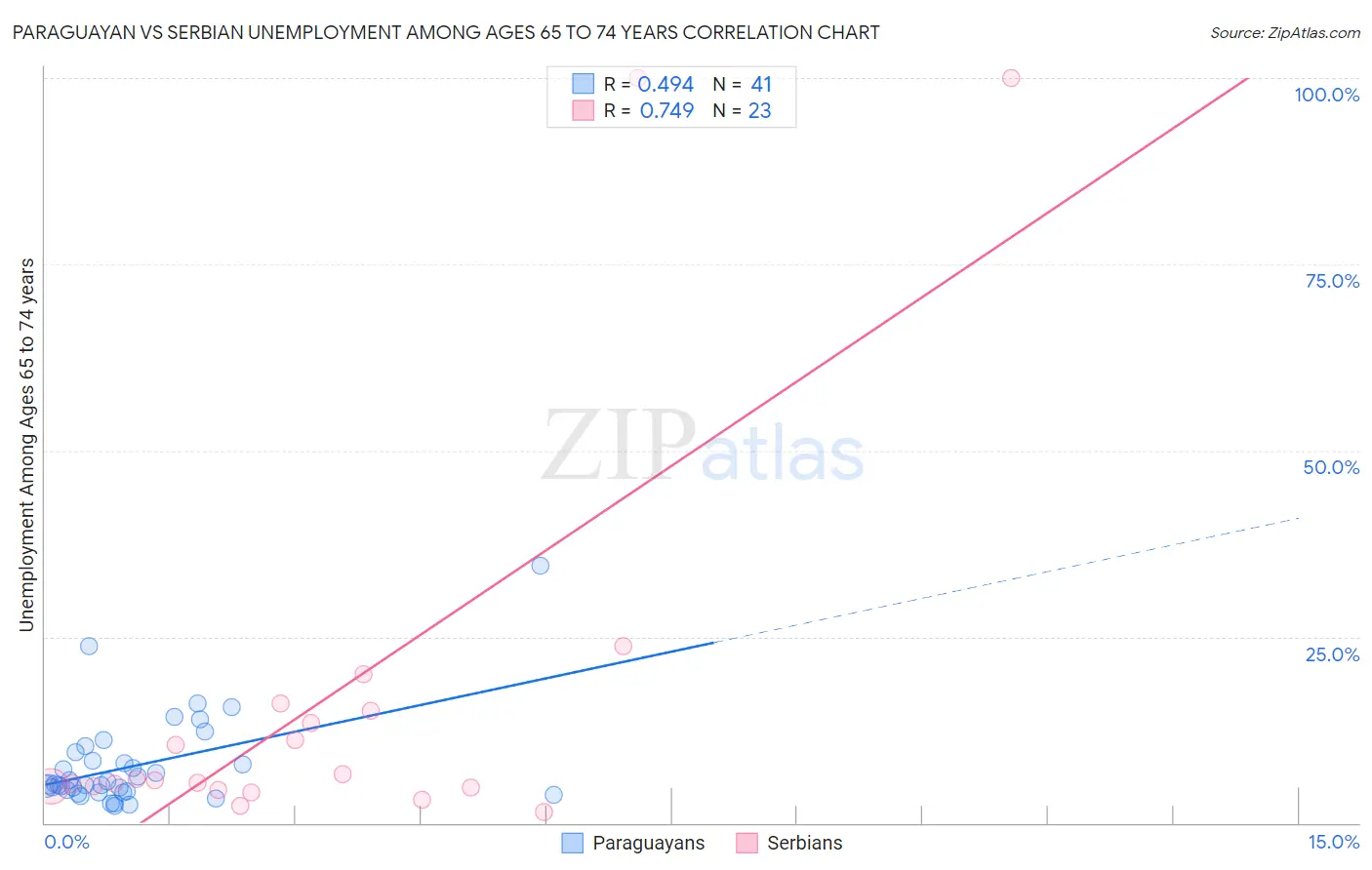 Paraguayan vs Serbian Unemployment Among Ages 65 to 74 years