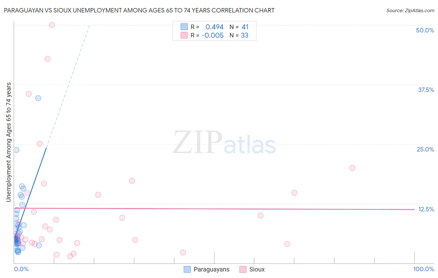 Paraguayan vs Sioux Unemployment Among Ages 65 to 74 years
