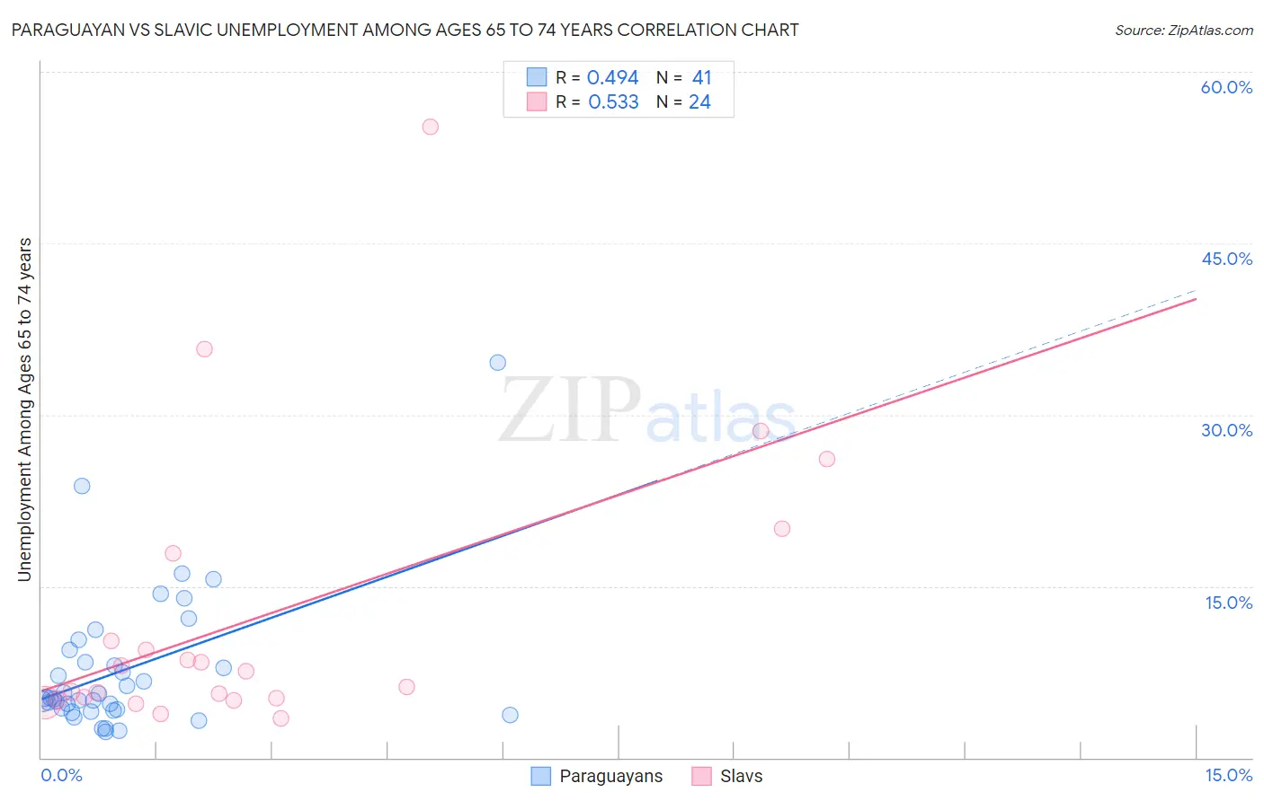 Paraguayan vs Slavic Unemployment Among Ages 65 to 74 years