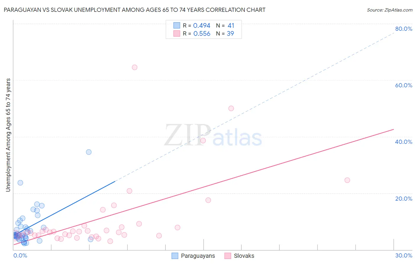 Paraguayan vs Slovak Unemployment Among Ages 65 to 74 years