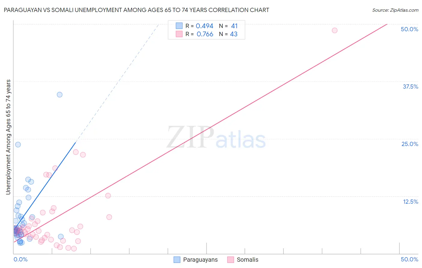 Paraguayan vs Somali Unemployment Among Ages 65 to 74 years