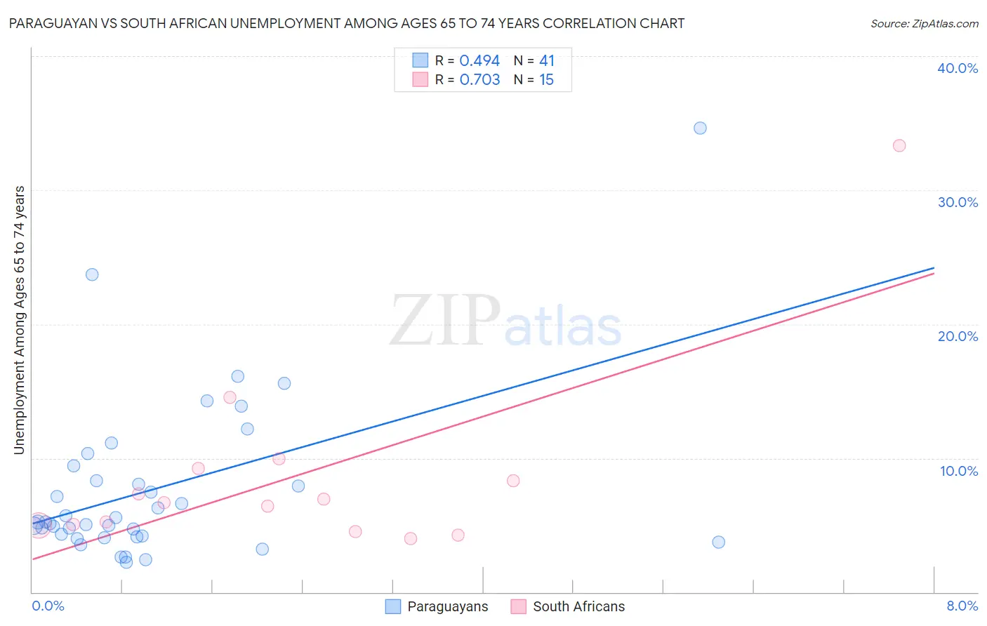Paraguayan vs South African Unemployment Among Ages 65 to 74 years