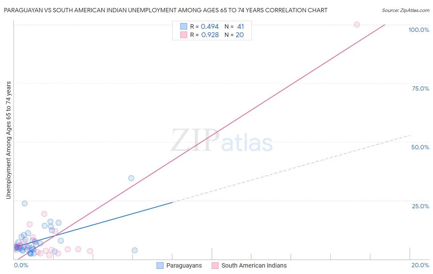 Paraguayan vs South American Indian Unemployment Among Ages 65 to 74 years