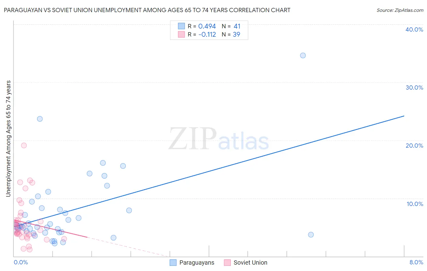 Paraguayan vs Soviet Union Unemployment Among Ages 65 to 74 years