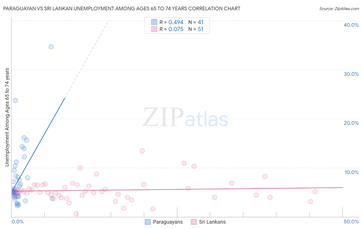 Paraguayan vs Sri Lankan Unemployment Among Ages 65 to 74 years
