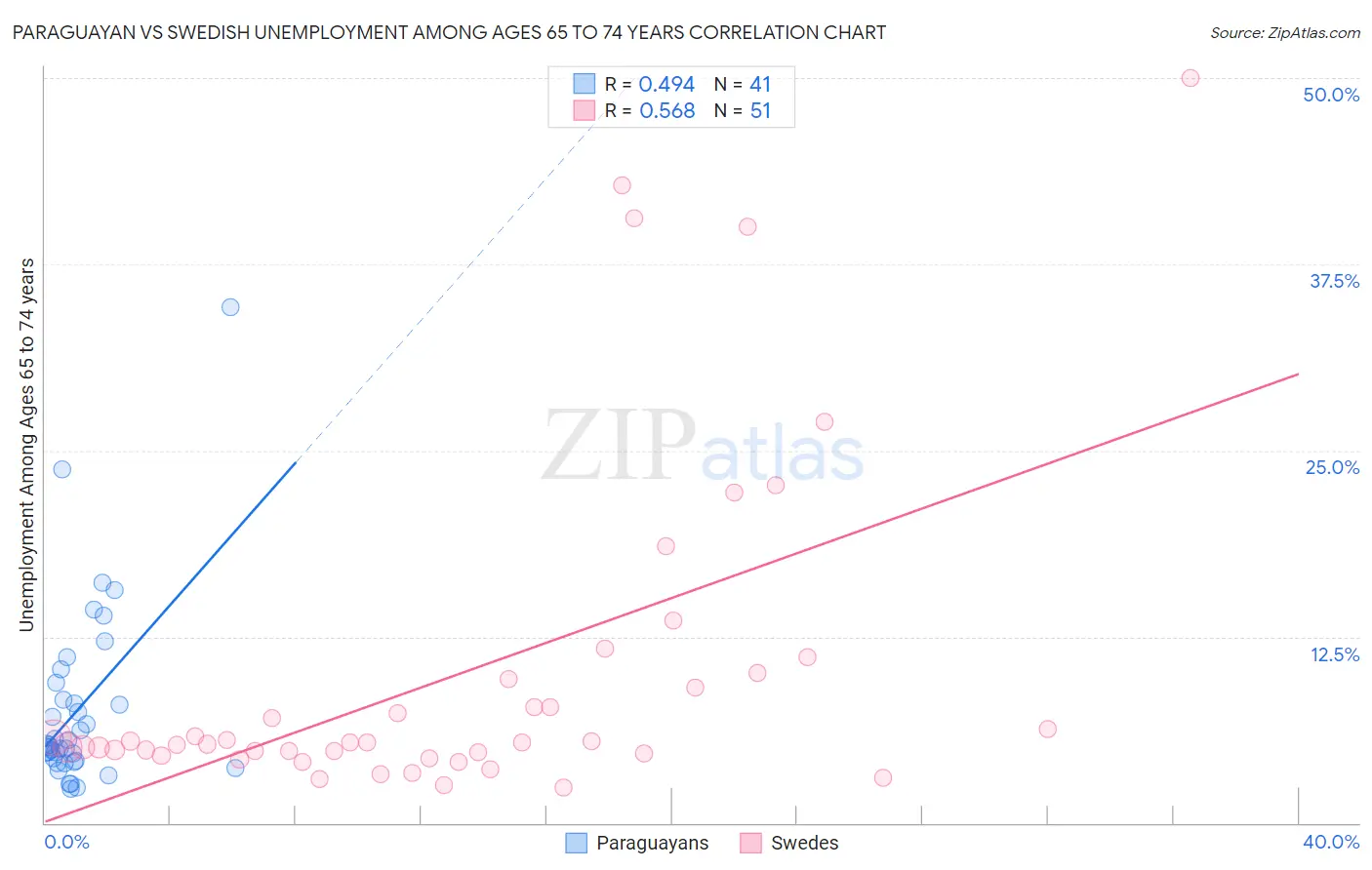 Paraguayan vs Swedish Unemployment Among Ages 65 to 74 years