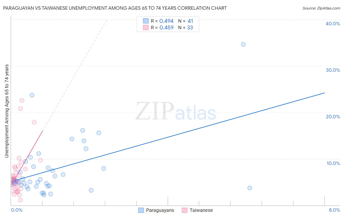Paraguayan vs Taiwanese Unemployment Among Ages 65 to 74 years