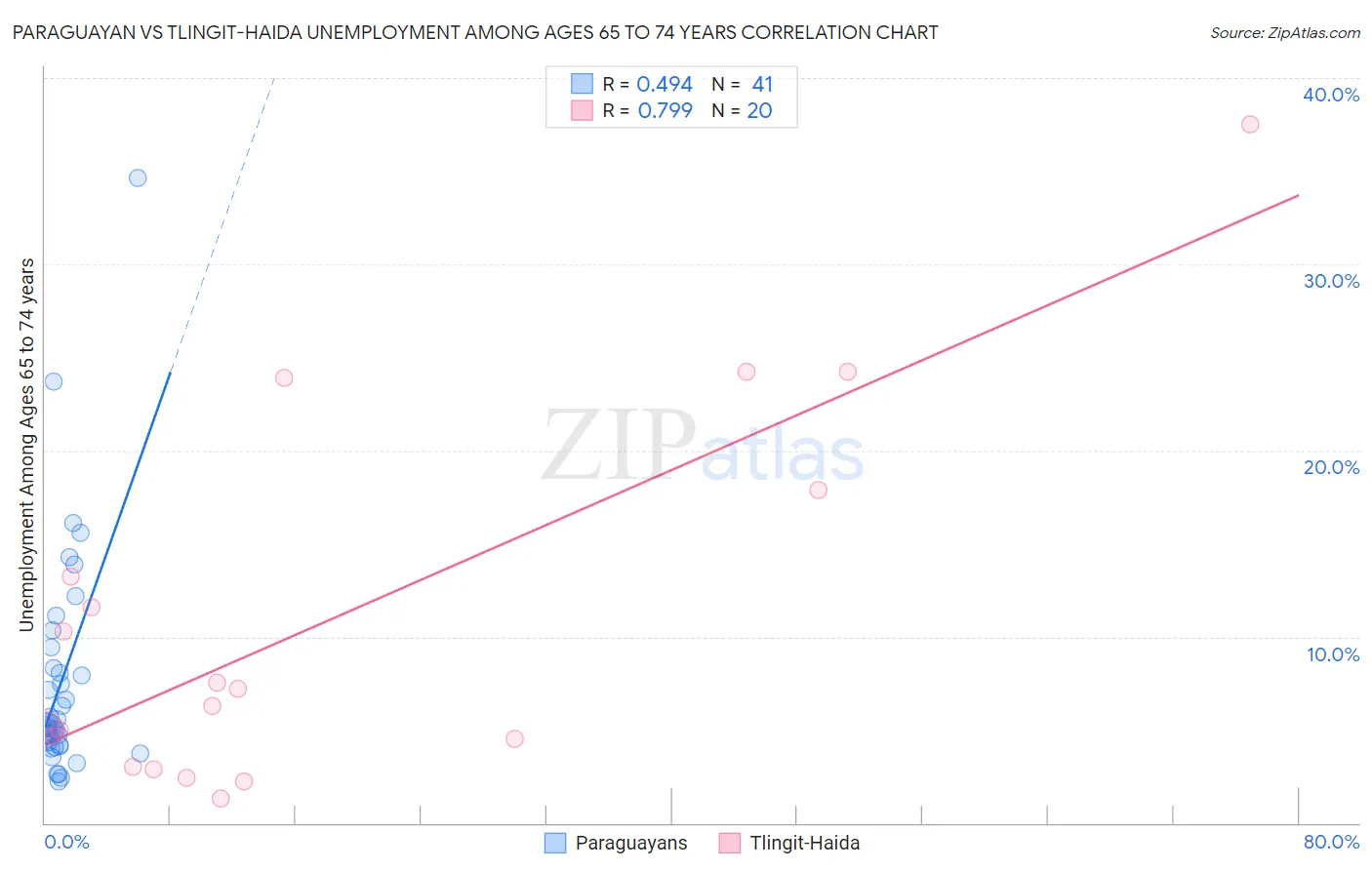 Paraguayan vs Tlingit-Haida Unemployment Among Ages 65 to 74 years