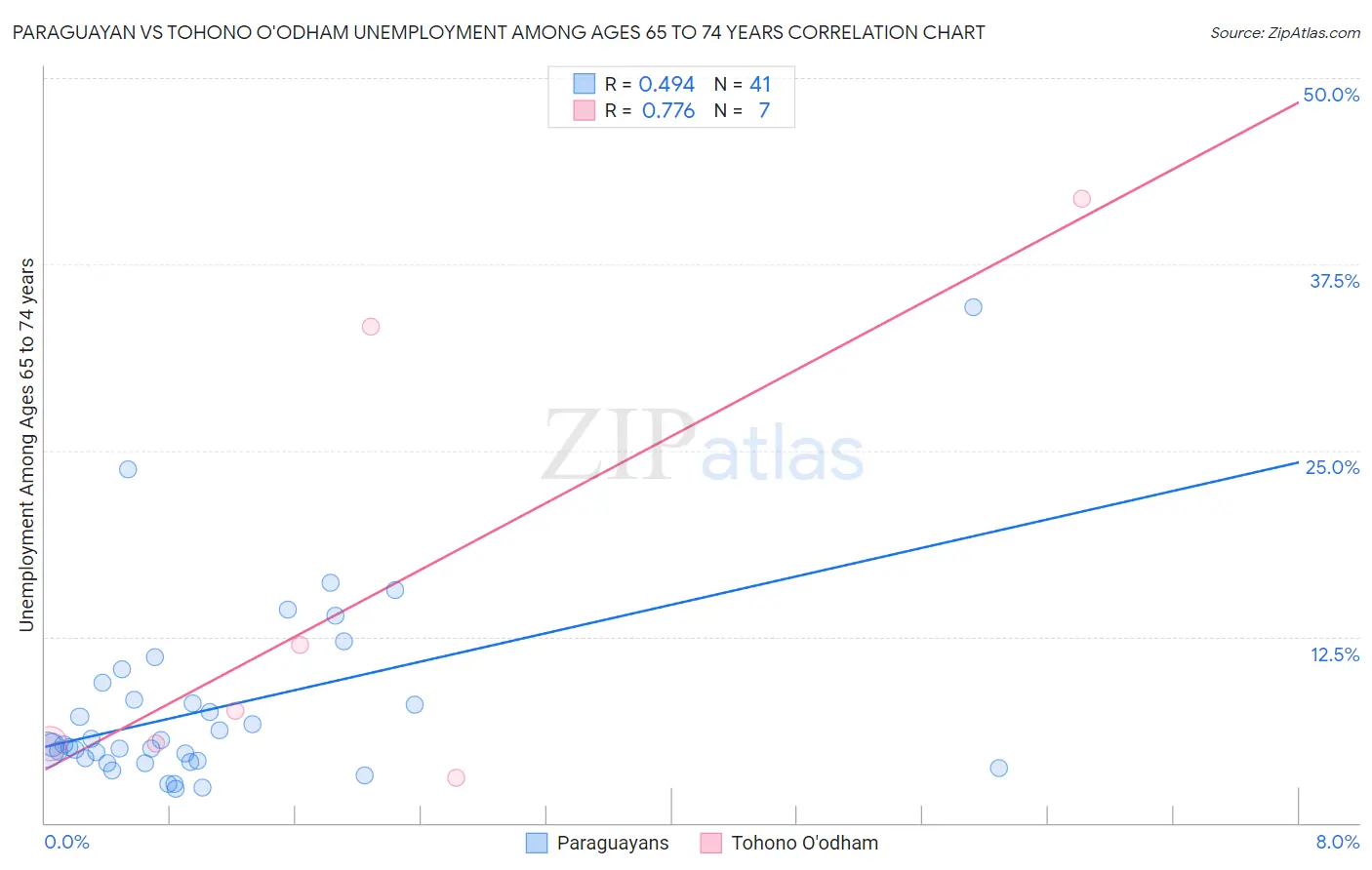 Paraguayan vs Tohono O'odham Unemployment Among Ages 65 to 74 years