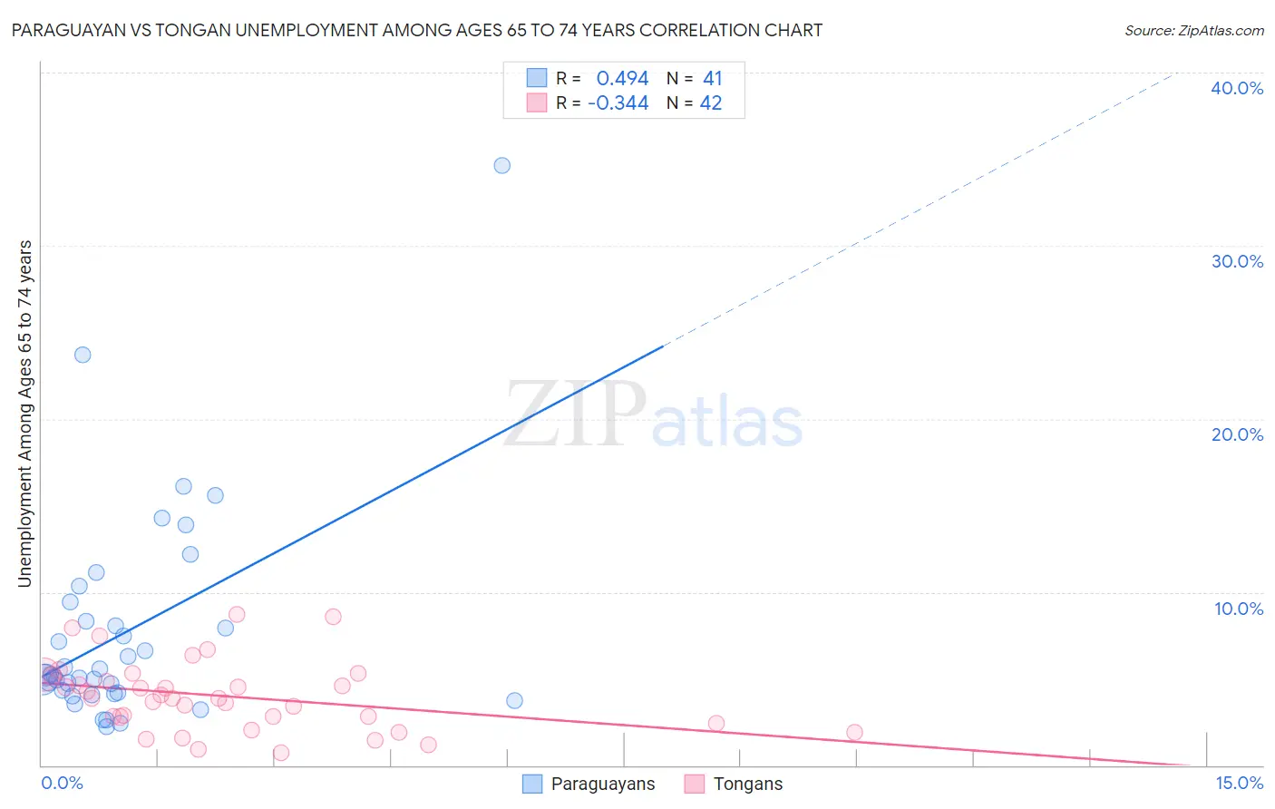 Paraguayan vs Tongan Unemployment Among Ages 65 to 74 years