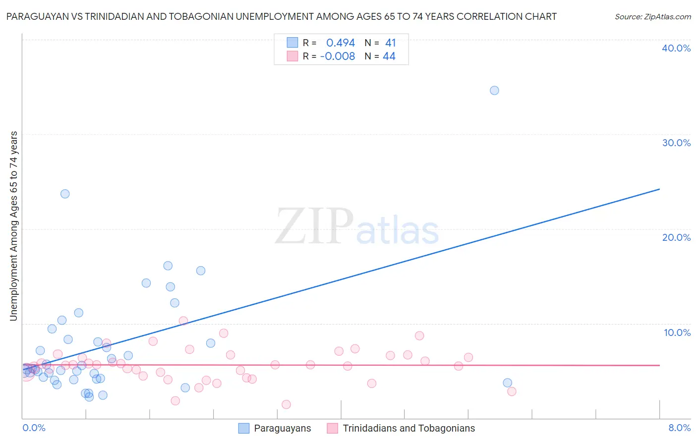 Paraguayan vs Trinidadian and Tobagonian Unemployment Among Ages 65 to 74 years