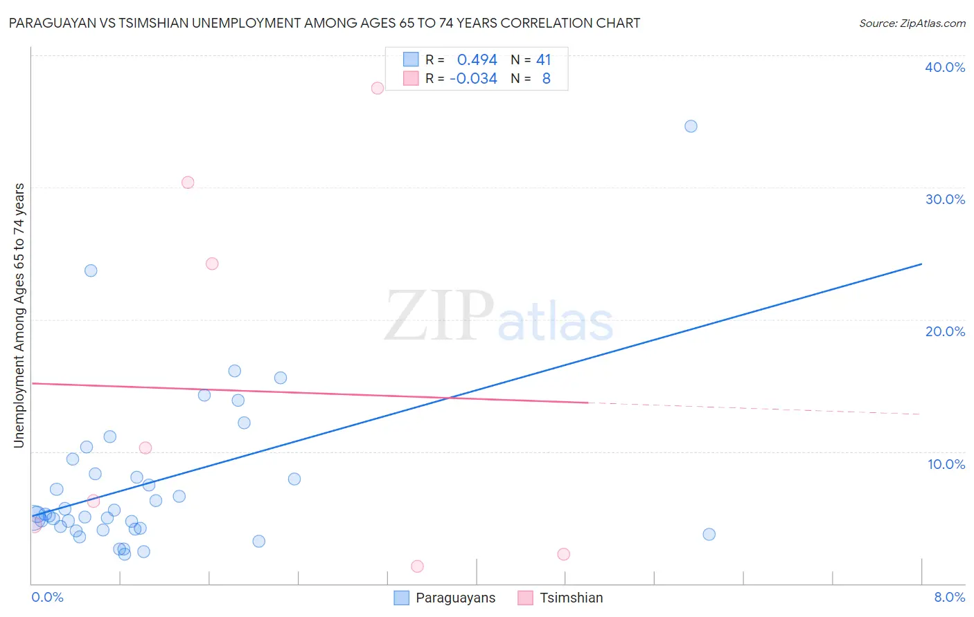 Paraguayan vs Tsimshian Unemployment Among Ages 65 to 74 years