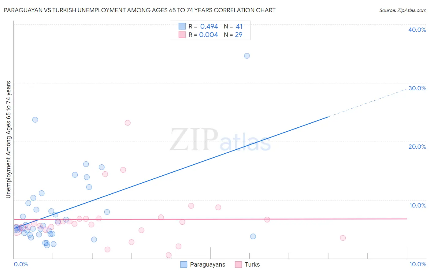 Paraguayan vs Turkish Unemployment Among Ages 65 to 74 years