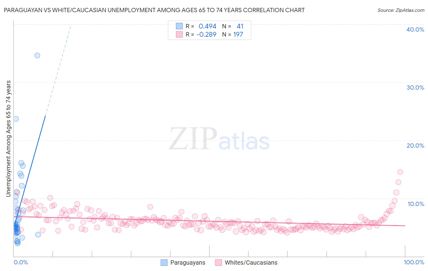 Paraguayan vs White/Caucasian Unemployment Among Ages 65 to 74 years
