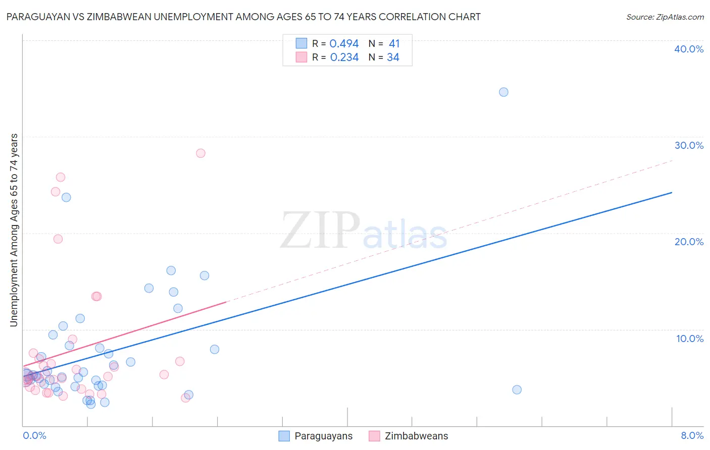 Paraguayan vs Zimbabwean Unemployment Among Ages 65 to 74 years