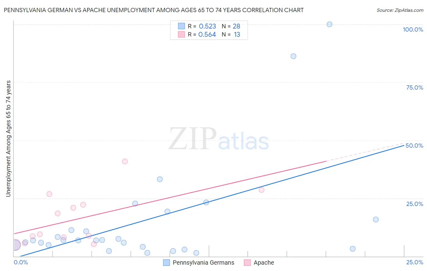 Pennsylvania German vs Apache Unemployment Among Ages 65 to 74 years