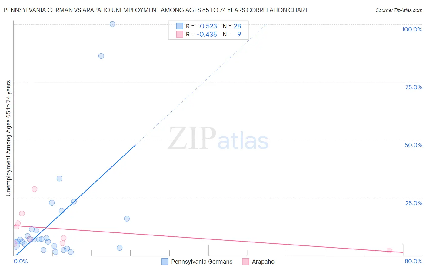 Pennsylvania German vs Arapaho Unemployment Among Ages 65 to 74 years