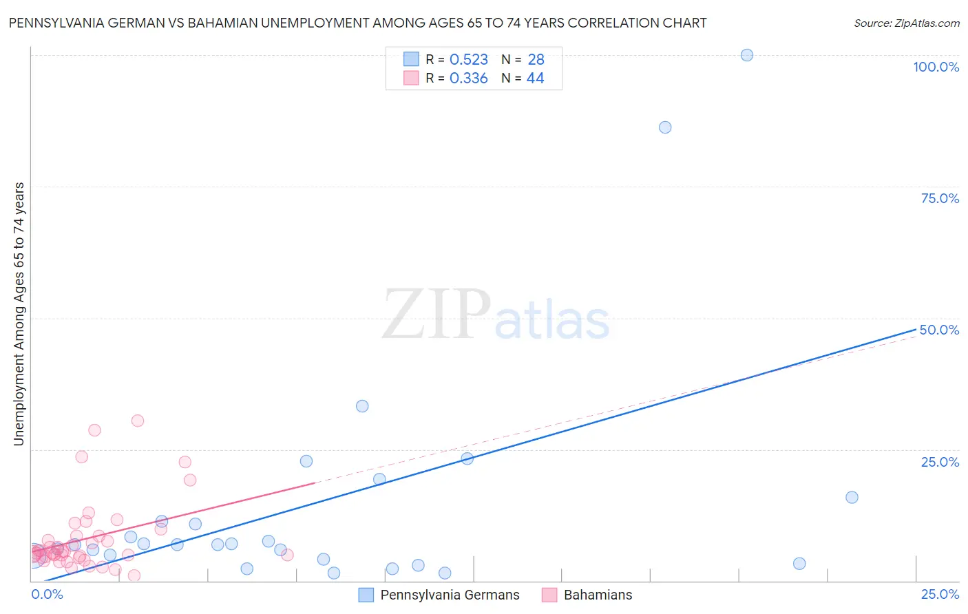 Pennsylvania German vs Bahamian Unemployment Among Ages 65 to 74 years