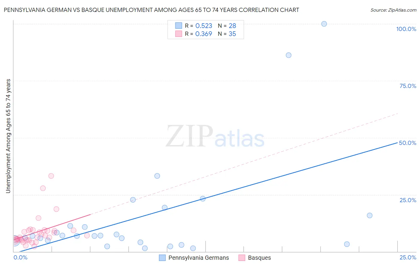 Pennsylvania German vs Basque Unemployment Among Ages 65 to 74 years