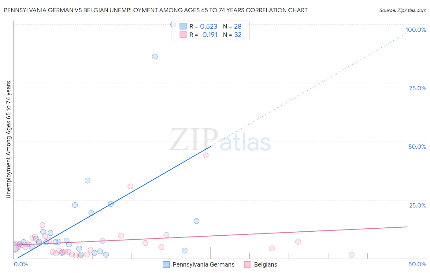 Pennsylvania German vs Belgian Unemployment Among Ages 65 to 74 years